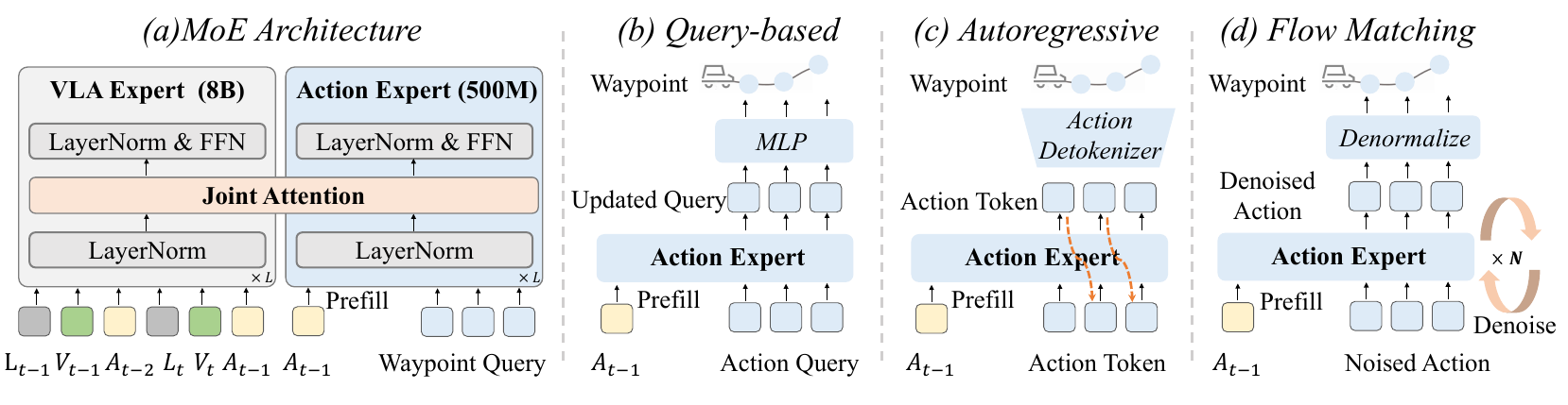 An 8B VLA expert and a 500M action expert share a joint-attention operation. Three adjacent panels show one-pass query regression, autoregressive action tokens and iterative flow-matching denoising, each with previous-action prefilling.