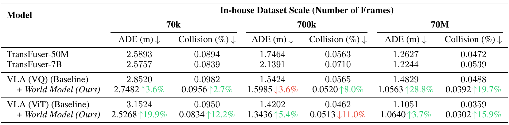 Table comparing TransFuser and paired VQ/ViT VLA baselines with world modeling at 70k, 700k and 70M training frames. Columns report ADE in meters and collision in percent; two middle-scale changes are marked as regressions.