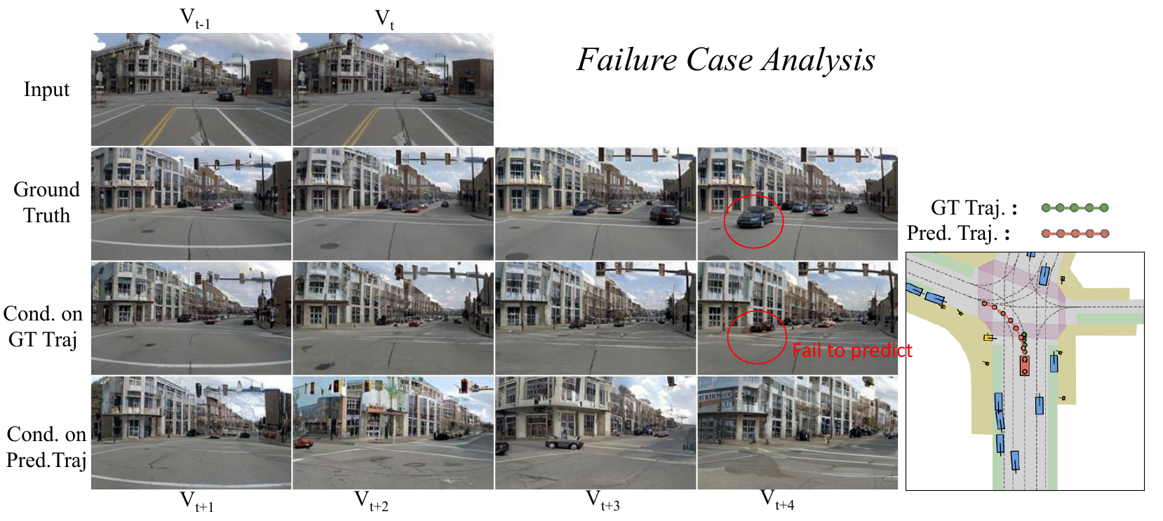 Intersection failure case with two input frames and three rows of future frames. A red circle marks an oncoming car in ground truth and its absence in a generated frame conditioned on the ground-truth trajectory. A map shows a red predicted left turn and green ground-truth path.