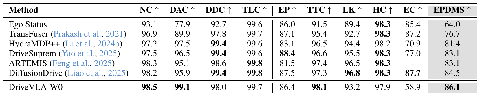 NAVSIM v2 table showing DriveVLA-W0 with the highest listed EPDMS of 86.1, versus DiffusionDrive at 84.5, but extended comfort of 58.9 versus 87.7.
