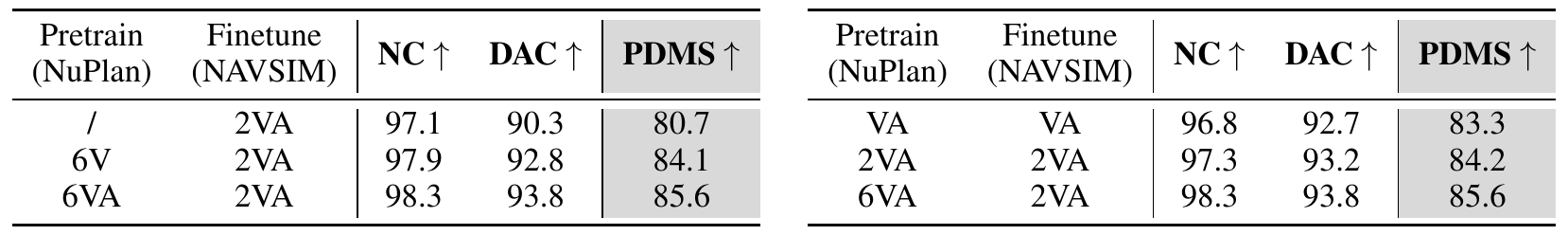 Two side-by-side ablation tables. The left fixes 2VA fine-tuning and varies pretraining from none to 6V to 6VA. The right compares VA, 2VA and 6VA pretraining with the listed fine-tuning sequences.