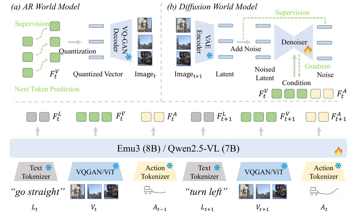 Two world-model branches above an interleaved language, image and action backbone: autoregressive visual tokens on the left and conditional latent denoising on the right. Snowflakes mark frozen modules and flames mark trainable modules.
