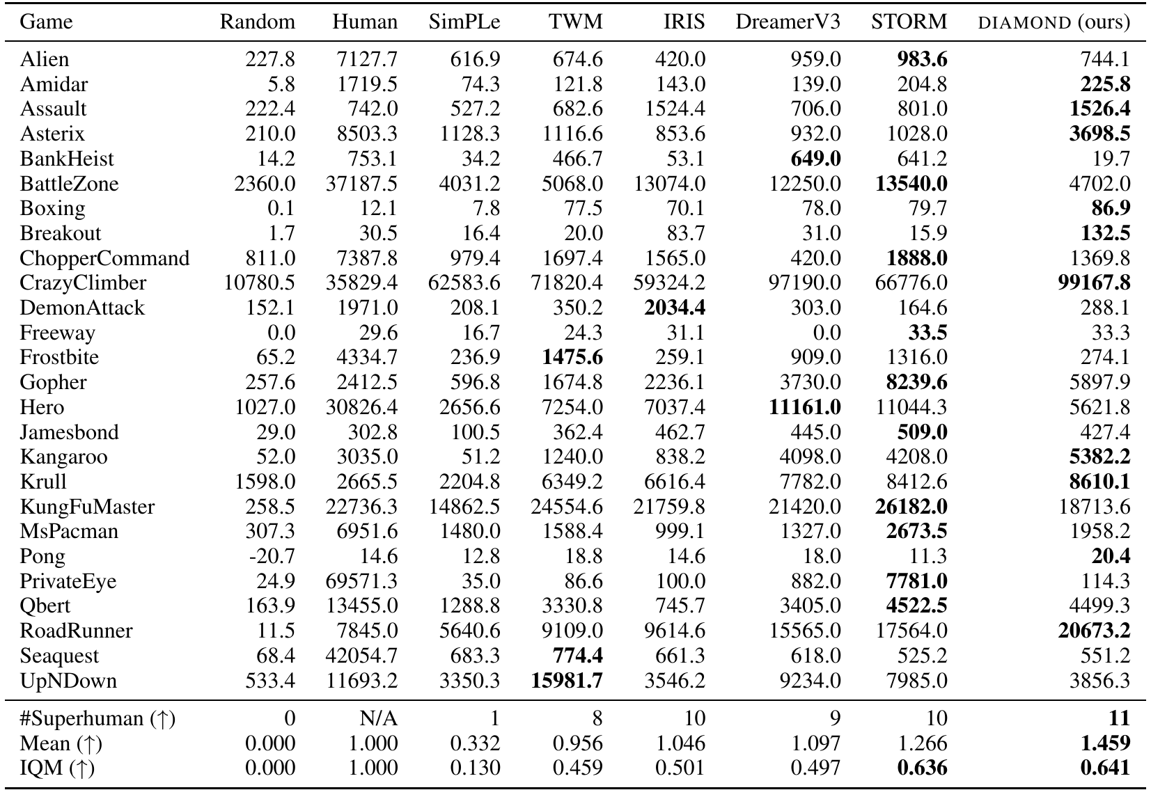 All 26 Atari game returns, random and human references, six world-model methods, and aggregate superhuman-count, mean and IQM rows.