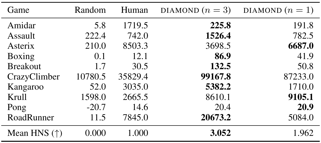 Ten-game comparison of three-step and one-step DIAMOND, with random/human references and subset mean human-normalized scores.