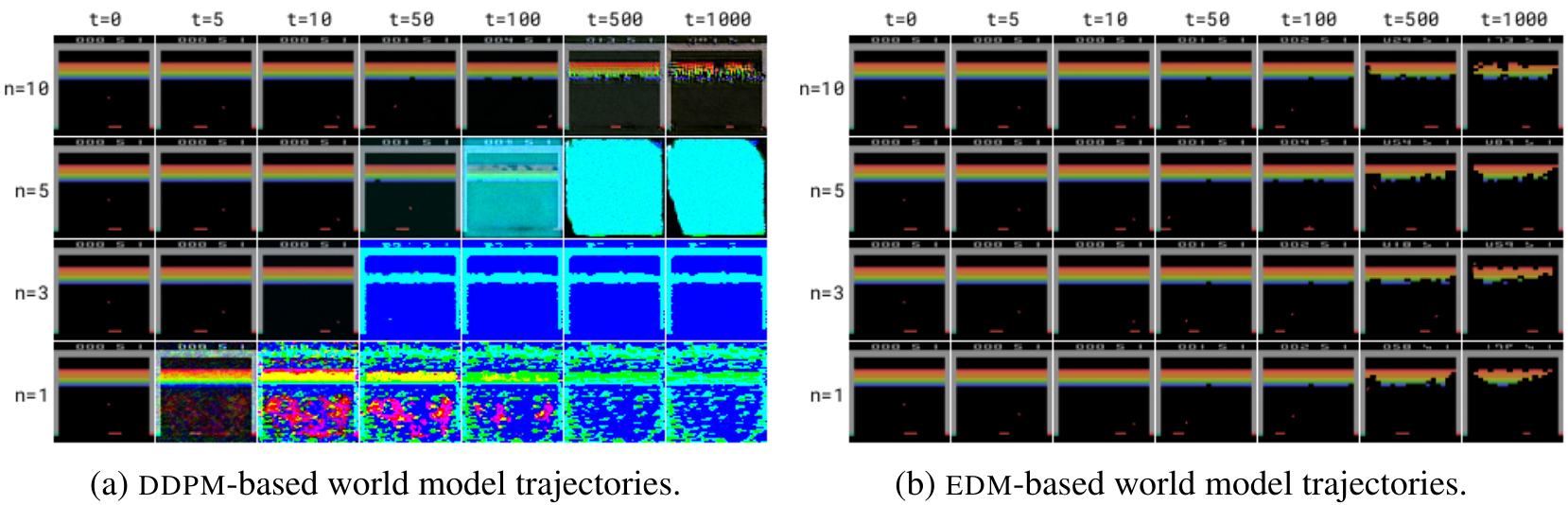 Breakout trajectories compare DDPM on the left with EDM on the right at 10, 5, 3 and 1 denoising steps, through environment timestep 1000.