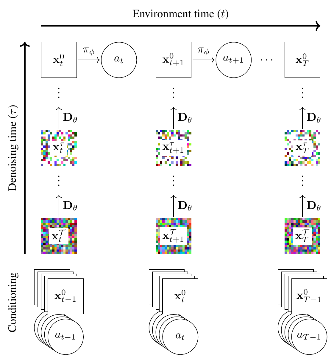 Three columns depict reverse diffusion from noisy to clean observations, followed by policy actions; past images and actions condition each column.