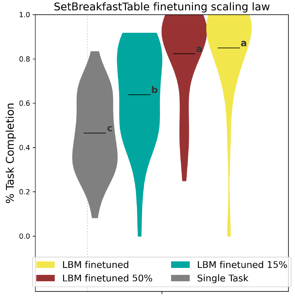 Four task-completion violins for SetBreakfastTable: gray single-task, teal 15-percent finetuned LBM, maroon 50-percent finetuned LBM and yellow full-data finetuned LBM, labeled c, b, a and a.