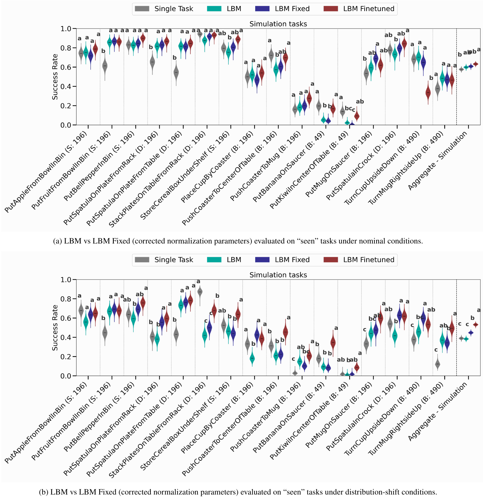 Two rows of success-rate violin plots compare single-task, original pretrained LBM, corrected-normalization pretrained LBM and finetuned LBM on 16 seen simulation tasks, nominally above and under distribution shift below.