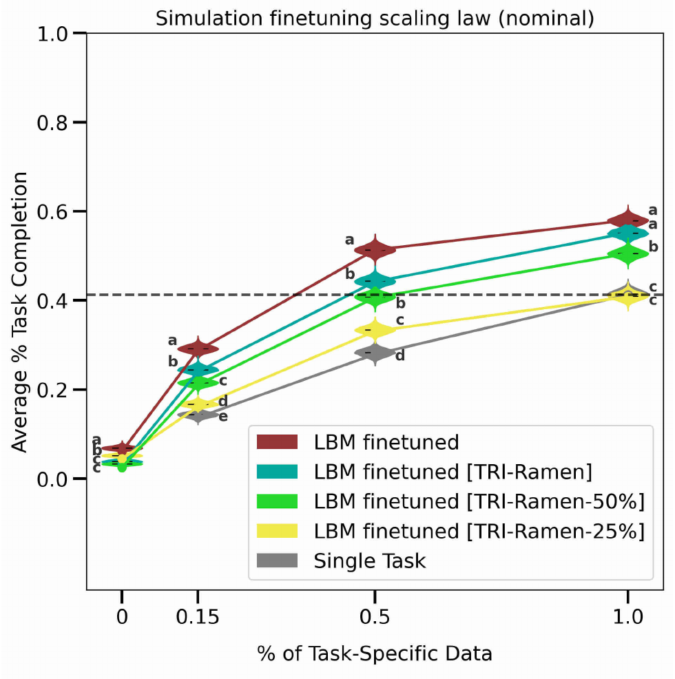 Five colored task-completion curves compare full Ramen, TRI-only, half and quarter TRI task sets, and single-task training across zero, 15, 50 and 100 percent of task-specific data.