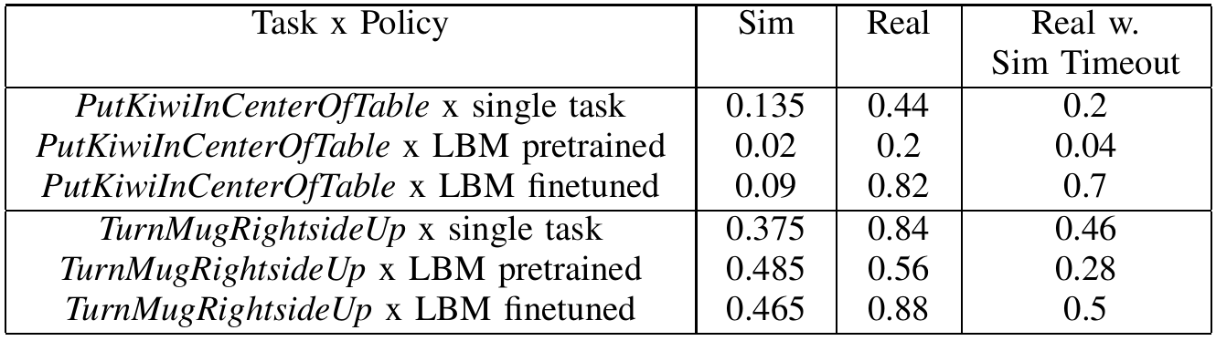 A six-row table reports success rates for kiwi placement and mug reorientation under simulation, original hardware evaluation and hardware rescored with simulation timeouts for three policy regimes.