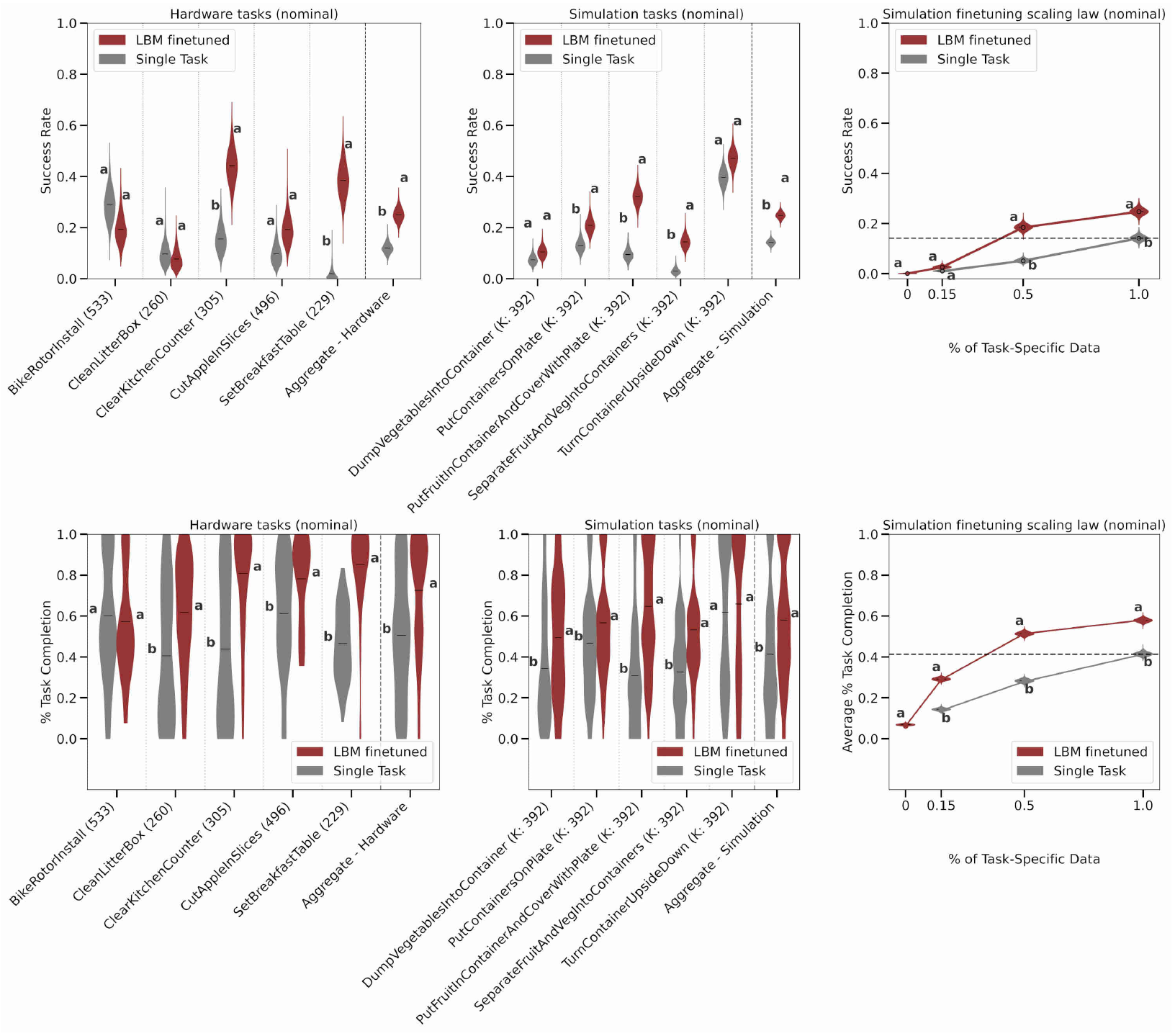 Six panels compare finetuned LBM and single-task policies on five unseen hardware tasks, five unseen simulated Kitchen tasks, and simulation performance as the fraction of task-specific data increases.