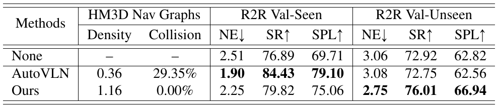 Three rows compare no extra graph data, AutoVLN graphs and ScaleVLN graphs, with graph density, obstacle-crossing edge rate and R2R seen/unseen navigation metrics.