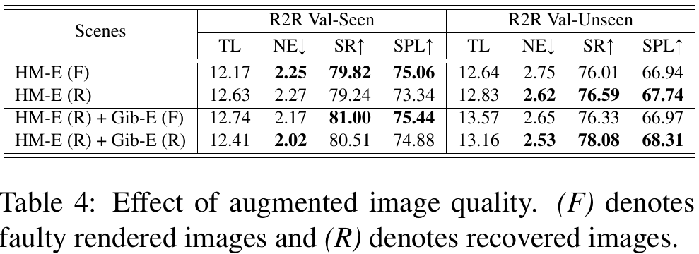 Four image-quality configurations compare faulty and recovered HM3D images, followed by adding faulty or recovered Gibson images. The retained caption defines F and R.