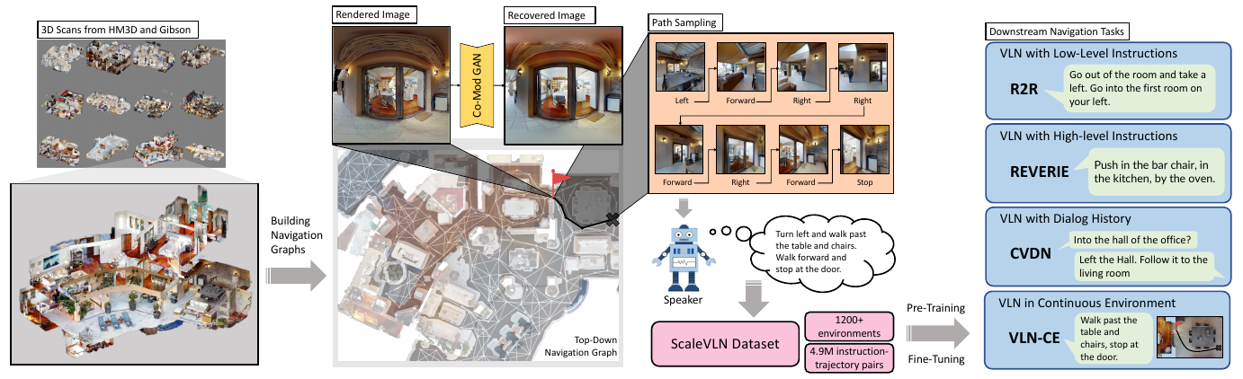 A left-to-right pipeline converts HM3D and Gibson scans into navigation graphs, repaired panoramas, sampled trajectories and speaker-generated instructions, then uses the resulting dataset for downstream navigation training.