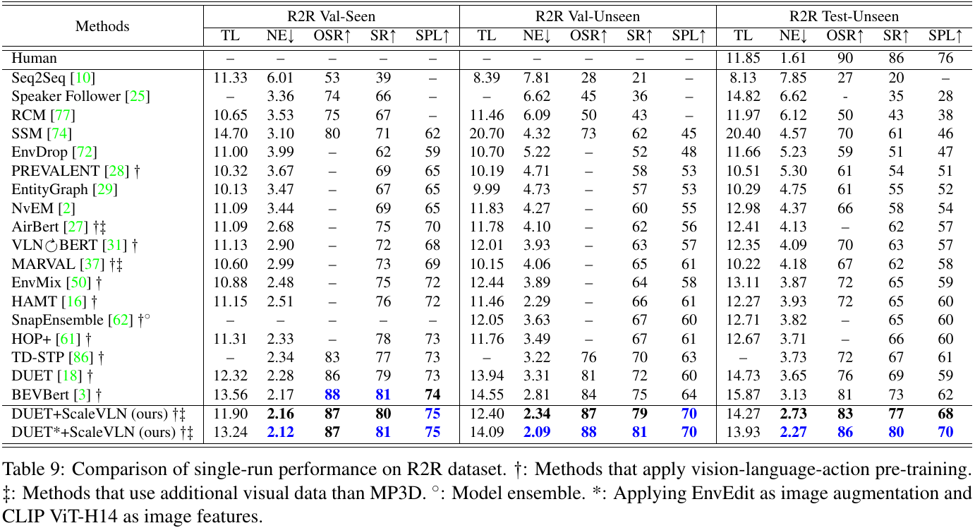 A full R2R comparison table groups seen, unseen-validation and unseen-test metrics; the last two rows separate standard ScaleVLN from its starred EnvEdit and larger-CLIP variant, with the original symbol key retained.