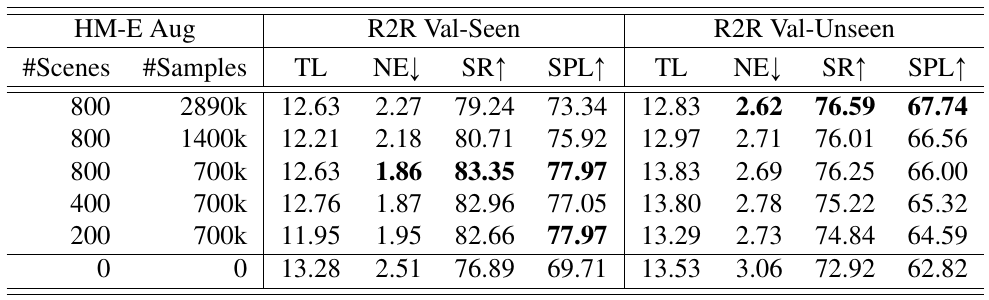 R2R validation metrics are grouped by the number of HM3D scenes and sampled training pairs, including three scene counts at 700,000 samples and three sample counts at 800 scenes.
