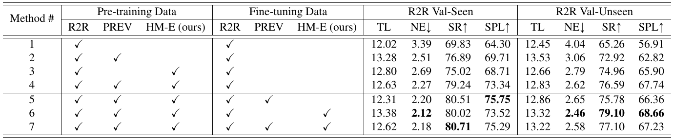 Seven rows show checkmarks for R2R, PREV and HM-E during pre-training and fine-tuning, alongside R2R seen/unseen metrics.