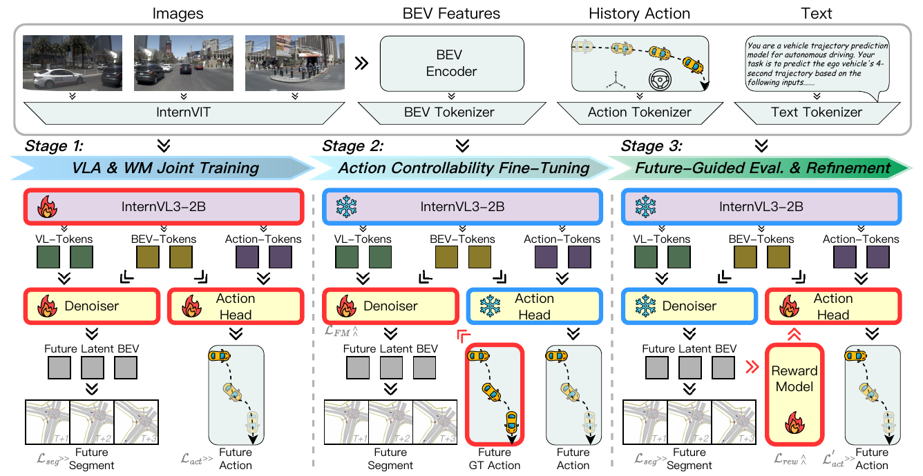 Three training stages show images, BEV, history and text entering InternVL3-2B, with denoiser, action and reward heads and trainable/frozen markers.