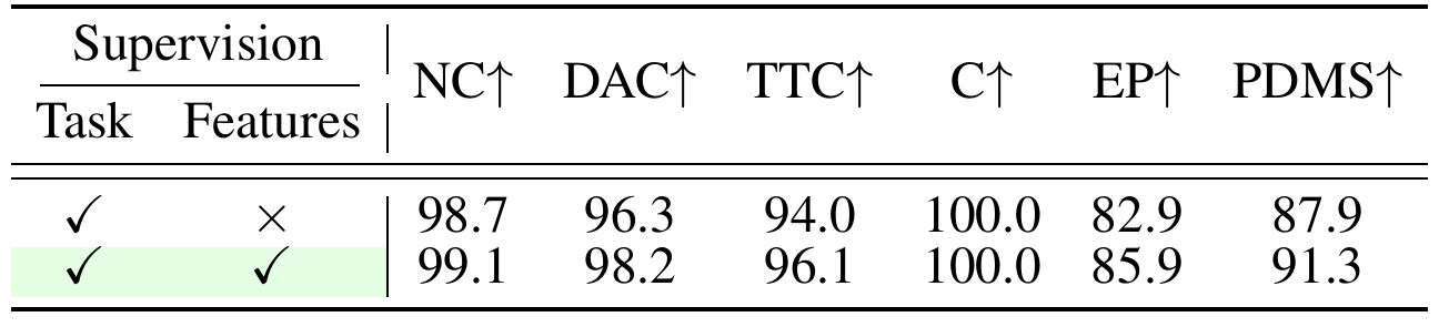 Two NAVSIMv1 supervision rows compare task-only and task-plus-feature checkmarks, with PDMS 87.9 and 91.3 respectively.