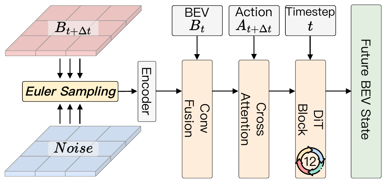 Noise and a future BEV tensor feed an Euler-sampling box, followed by an encoder, BEV convolutional fusion, action cross-attention, timestep-conditioned DiT blocks, and future BEV output.