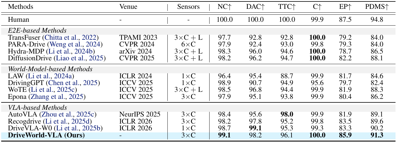 NAVSIMv1 comparison table with a human reference and learned-method groups, sensor configurations, five component scores, and PDMS; DriveWorld-VLA's row is highlighted.