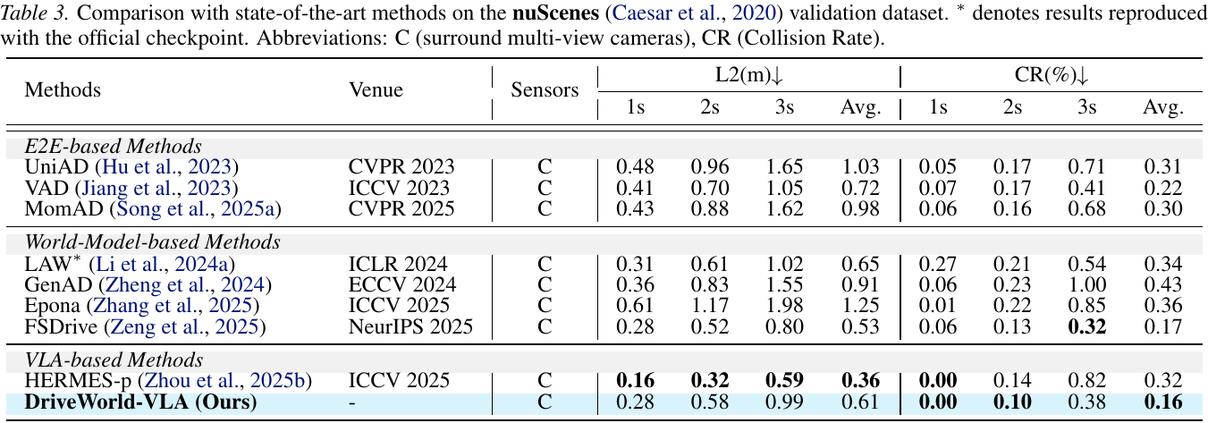 nuScenes validation table separates L2 distance in metres and collision rate in percent at one, two and three seconds and their reported averages.