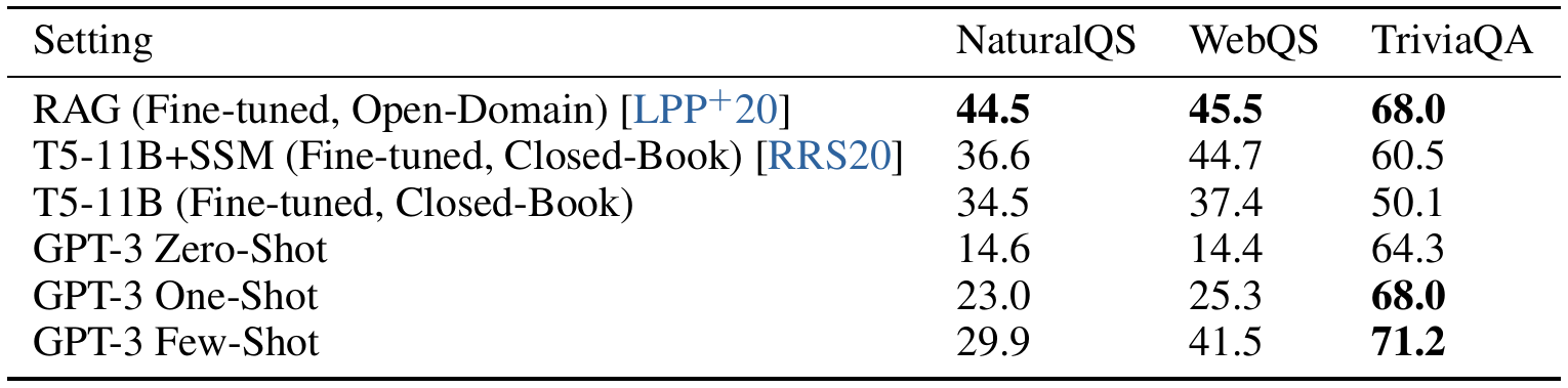 Three question-answering columns compare fine-tuned RAG and T5 variants with GPT-3 zero-, one- and few-shot rows.