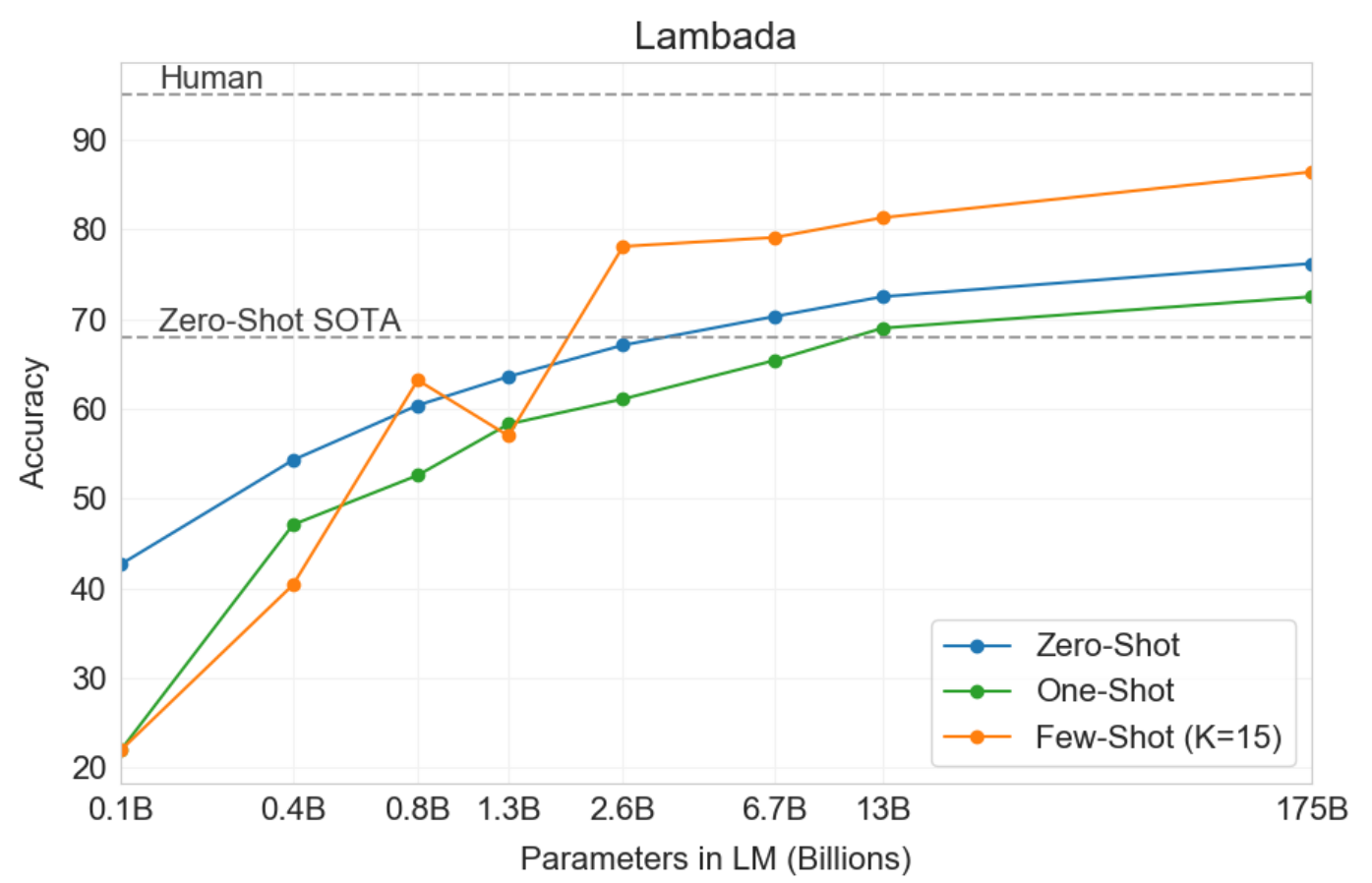 LAMBADA accuracy curves across model sizes show blue zero-shot, green one-shot and orange fifteen-shot results, with dashed human and prior zero-shot references.