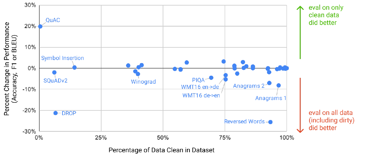 A scatterplot places benchmark clean-data percentage on the horizontal axis and relative clean-versus-all score changes on the vertical axis, with explanatory green and red arrows.