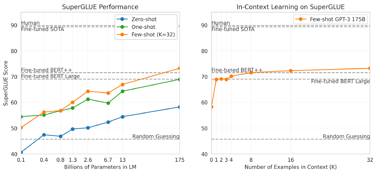 Two SuperGLUE plots vary model size at fixed shot settings and demonstration count for GPT-3 175B; dashed lines mark external reference systems.