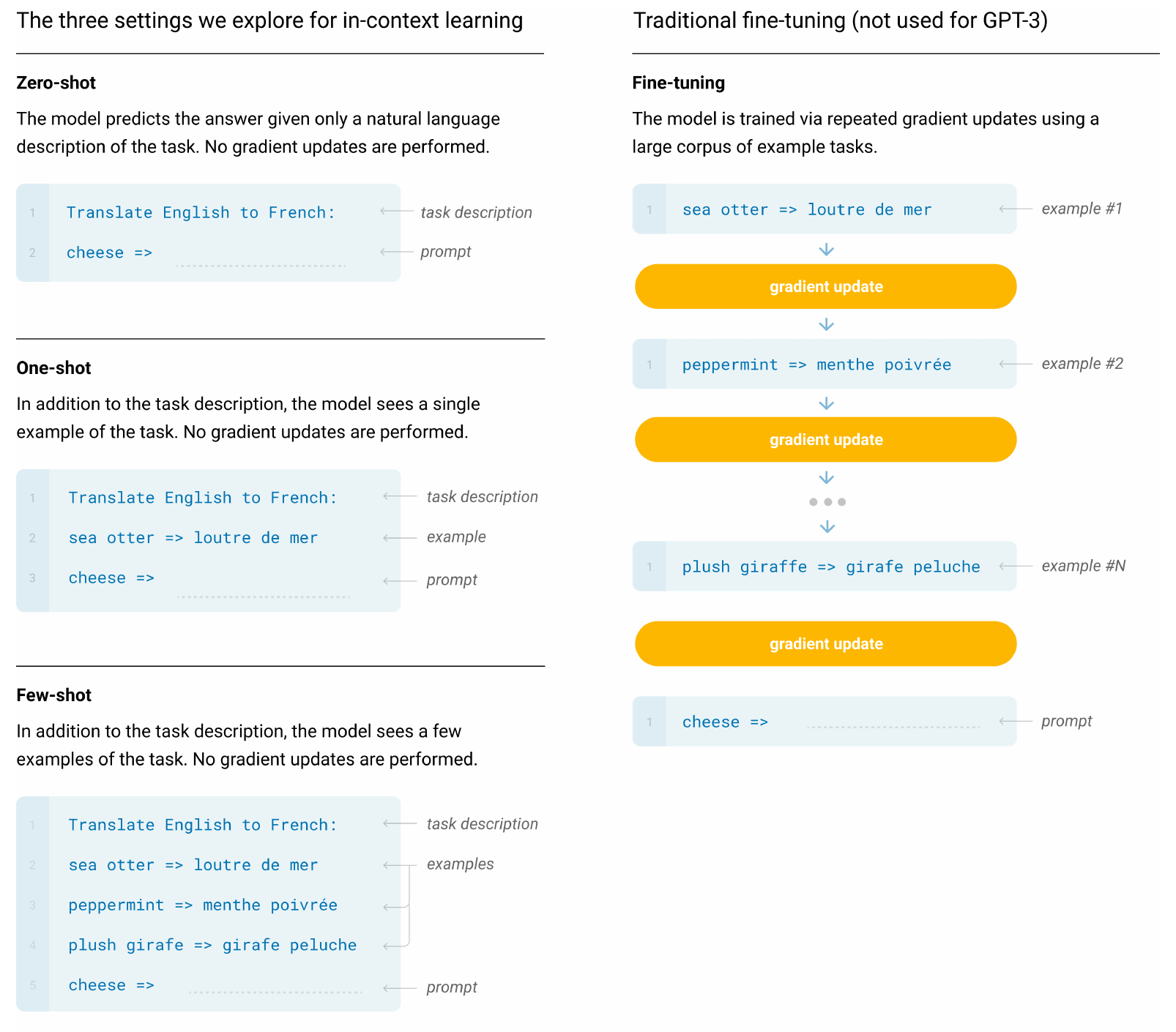 Three blue prompt panels show zero, one and several English–French examples; the comparison column inserts yellow gradient updates between training examples.