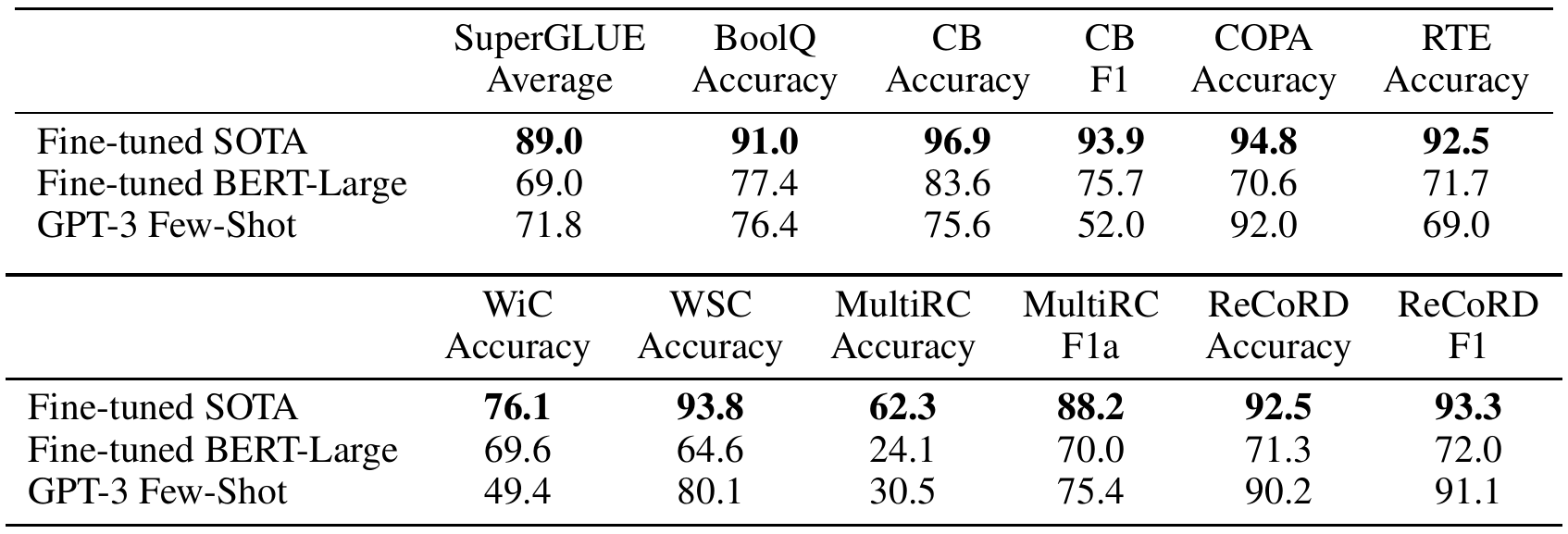 A two-part SuperGLUE test table compares fine-tuned SOTA, BERT-Large and GPT-3 few-shot, including aggregate and individual task scores.