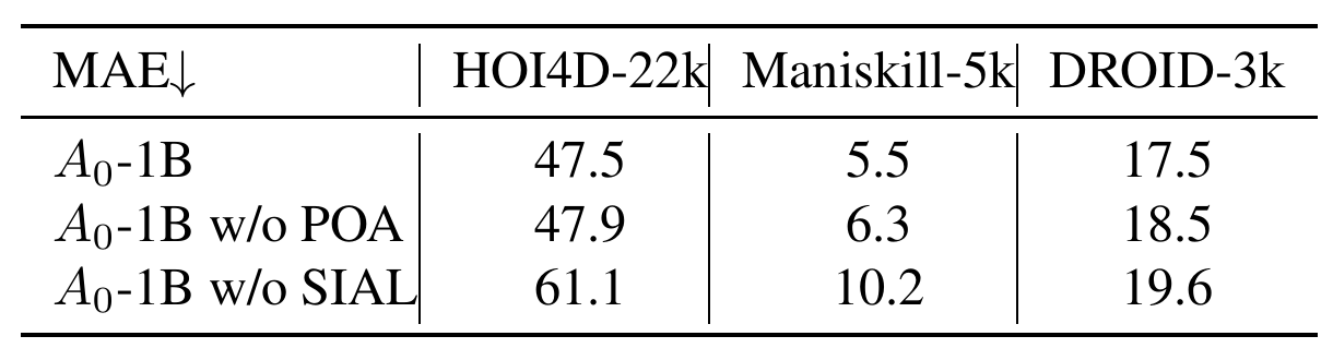 A three-row MAE table comparing full A0-1B with removal of Position Offset Attention or the Spatial Information Aggregation Layer across HOI4D, ManiSkill and DROID.