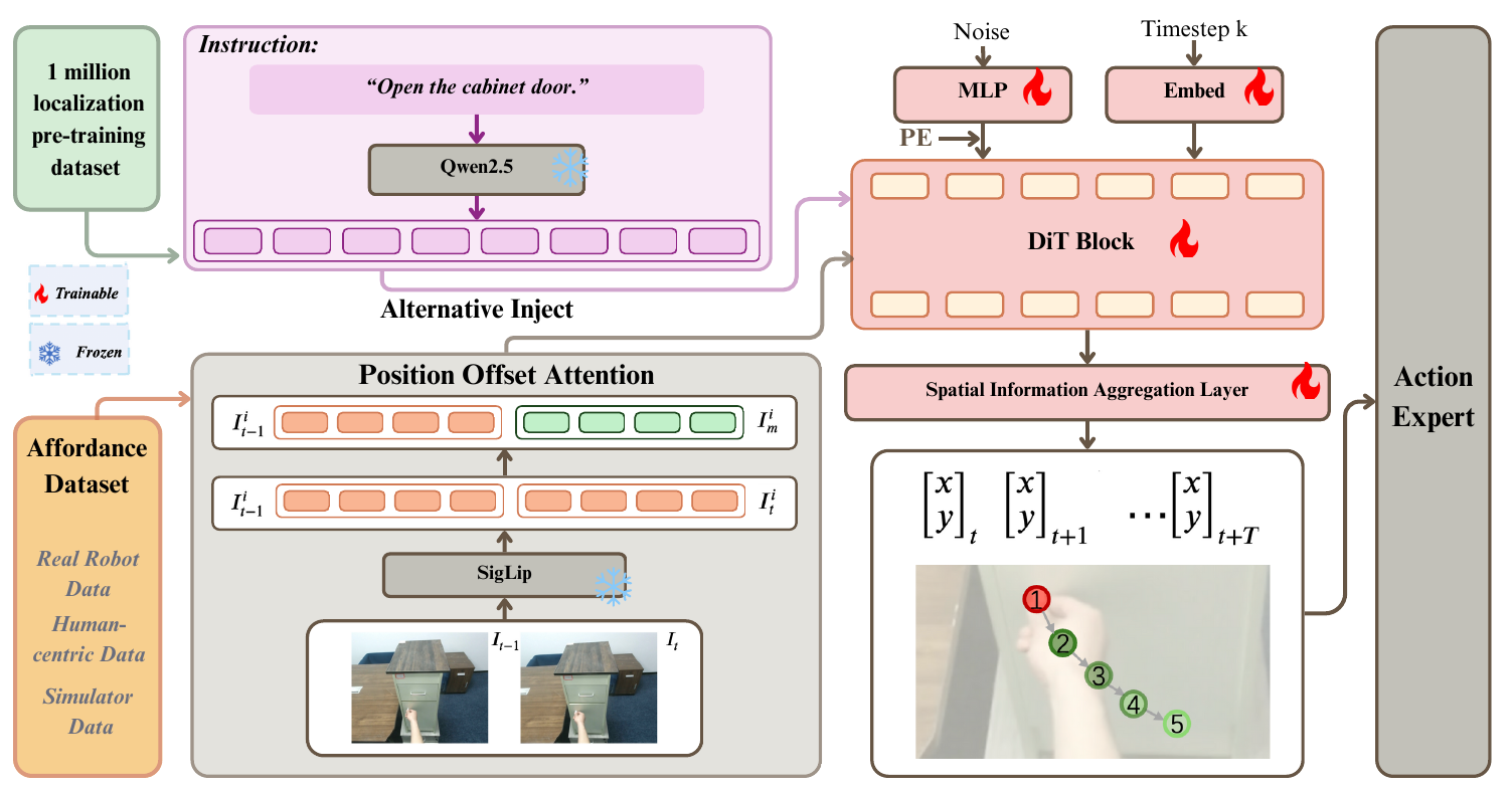 A diffusion-transformer diagram with frozen Qwen2.5 and SigLiP encoders, a temporal-token block, alternating conditioning arrows, a trainable coordinate decoder and a separate action expert.