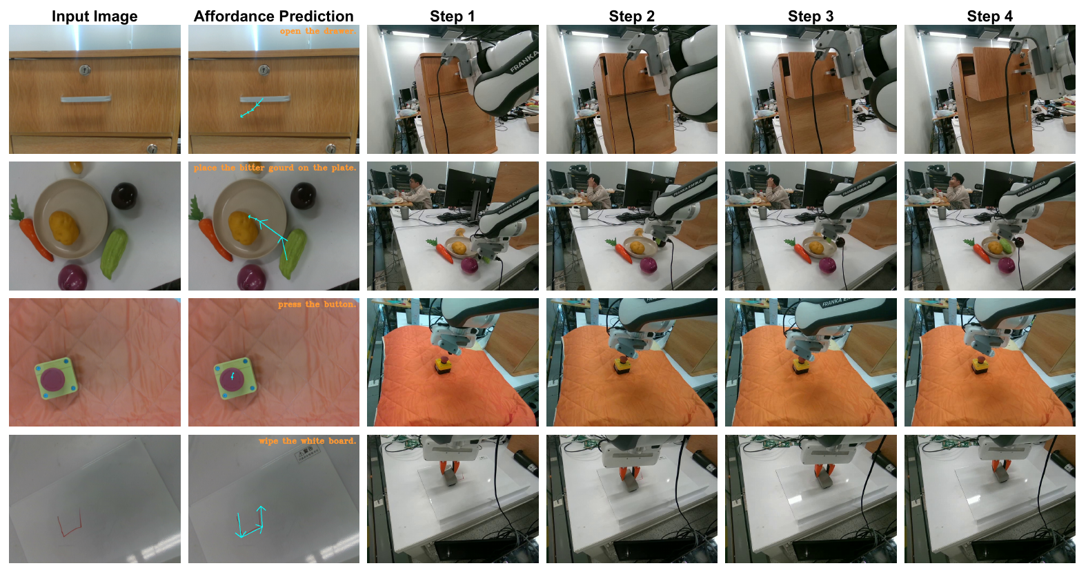 Four rows of Franka manipulation examples show an input image, predicted affordance arrows, and four execution snapshots for opening a drawer, placing an object, pressing a button and wiping a board.