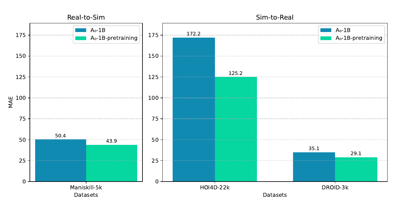 Two grouped bar charts comparing waypoint MAE with and without pretraining: real-to-simulation transfer on ManiSkill and simulation-to-real transfer on HOI4D and DROID.