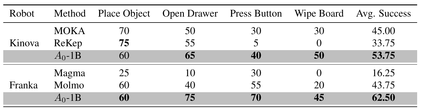 Success percentages for four tasks, grouped into Kinova and Franka robot blocks, with separate baseline methods and an average-success column.