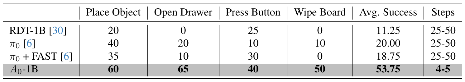 A Kinova table compares RDT-1B, π0, π0 plus FAST and A0 across four tasks, average success, and a final execution-steps column.