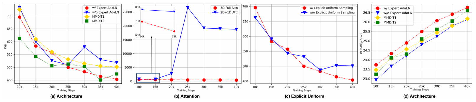 Four plots show FVD and CLIP4Clip versus training steps for expert normalization, full versus separated attention, and explicit timestep sampling; the separated-attention FVD rises sharply.