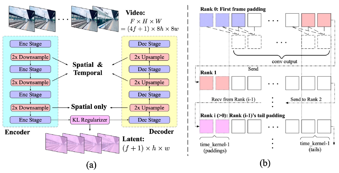 Encoder and decoder stages compress space eightfold and time fourfold with a first-frame offset; adjacent parallel ranks exchange temporal tail elements for causal convolution.