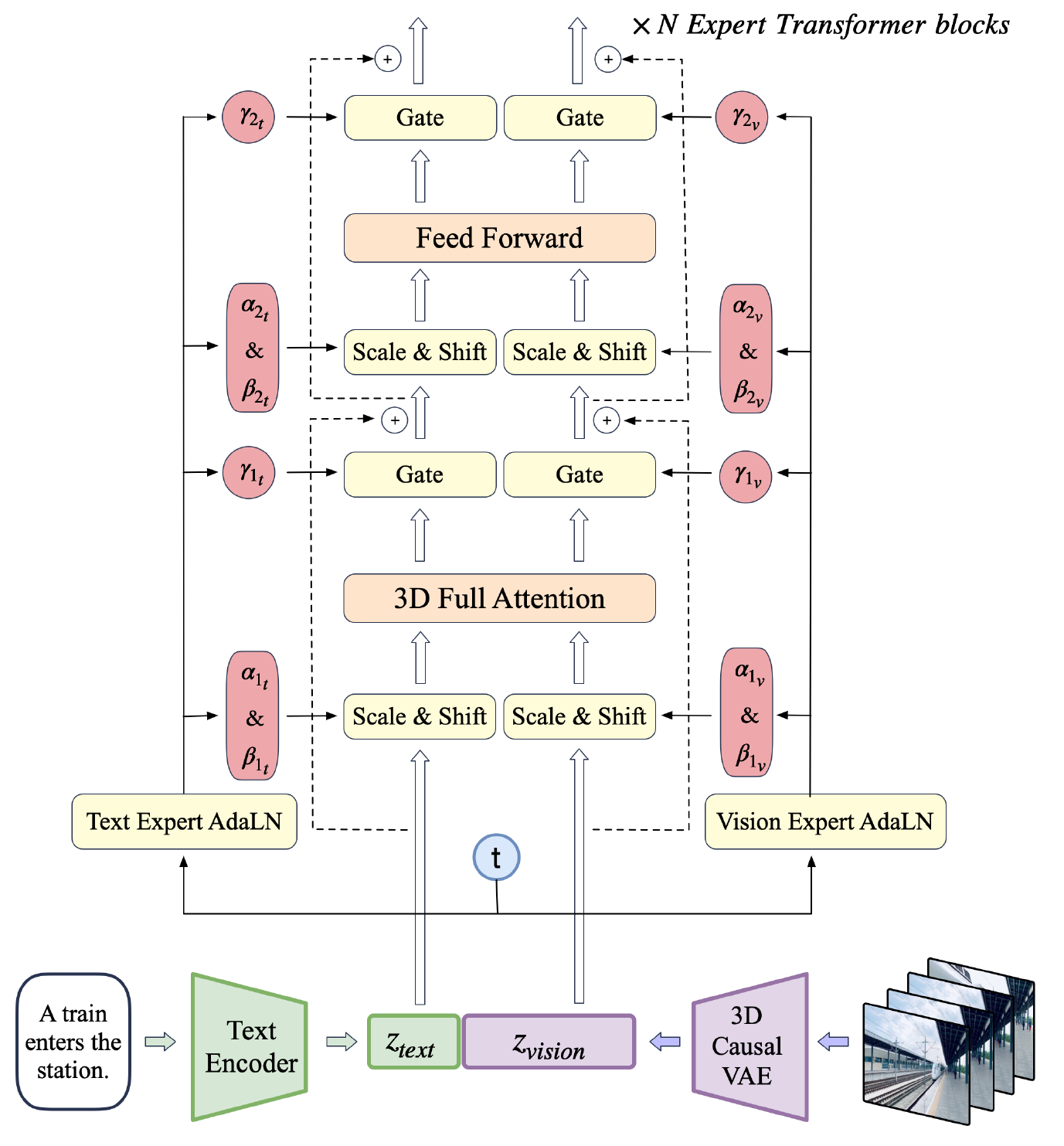 Text and VAE video embeddings enter shared full-attention and feed-forward blocks, with separate text and vision scale, shift, gate and residual paths controlled by diffusion timestep t.