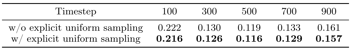 At five diffusion timesteps, validation losses with explicit uniform sampling are lower than losses without it after 40,000 training steps.