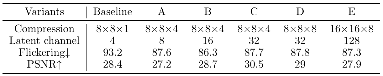 Six VAE configurations compare compression, latent channels, Flickering and PSNR; the selected B variant has 16 channels, Flickering 86.3 and PSNR 28.7.