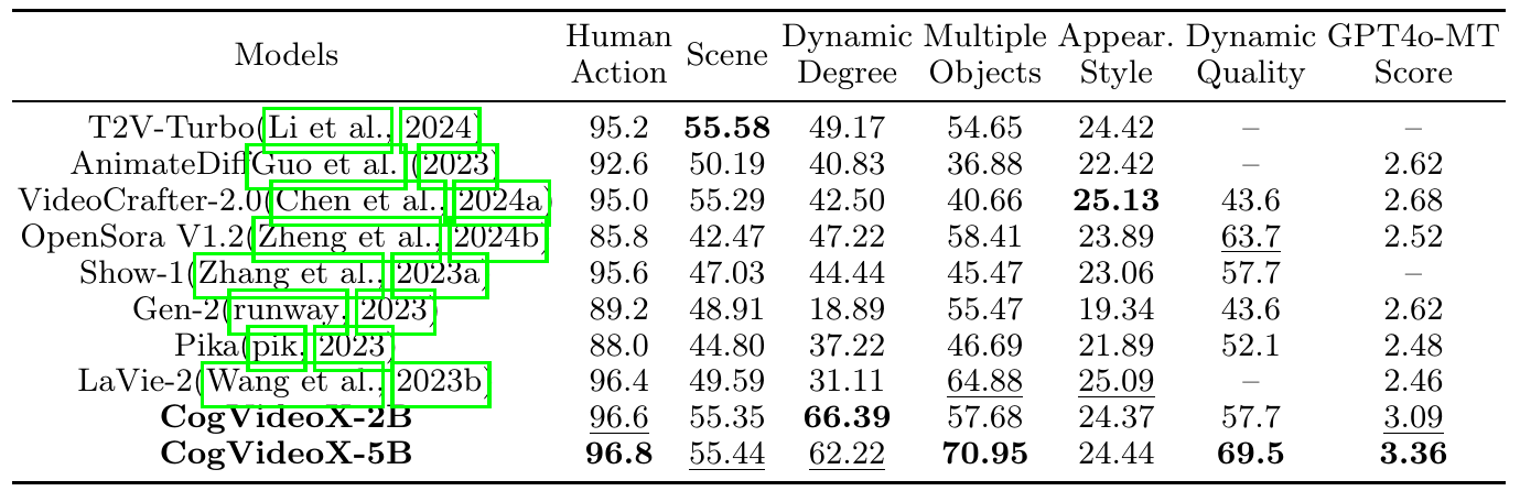 Text-to-video models are compared across seven metrics; CogVideoX-5B leads four columns and CogVideoX-2B leads Dynamic Degree.