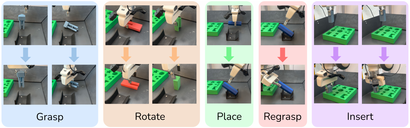 Five colored panels show before-and-after robot images for grasping, rotating, placing on a fixture, regrasping and inserting; downward arrows connect each operation’s initial and final states.