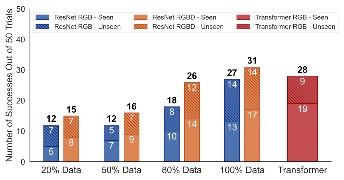 Stacked grasp-success bars compare ResNet RGB and RGBD policies using 20, 50, 80 and 100 percent of training data, with a separate full-data Transformer RGB bar. Solid and hatched segments distinguish seen and unseen objects.