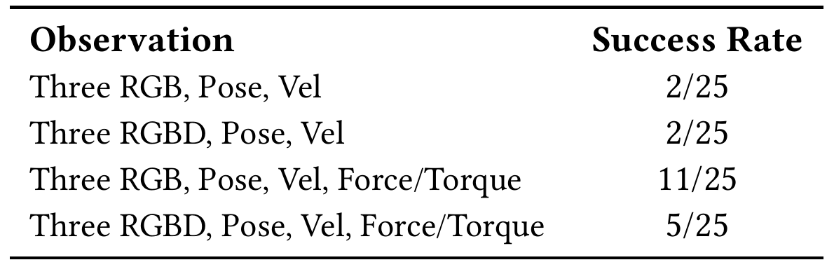 Four insertion observation configurations report 2/25 for RGB with pose and velocity, 2/25 for RGBD, 11/25 for RGB plus force/torque and 5/25 for RGBD plus force/torque.