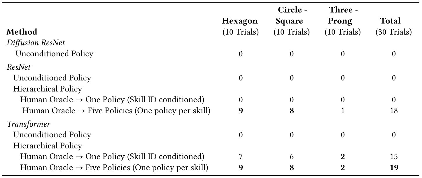 Single-object assembly table compares unconditioned flat policies with human-oracle hierarchical policies across hexagon, circle-square and three-prong objects, ten trials each. Totals range from zero to nineteen successes out of thirty.