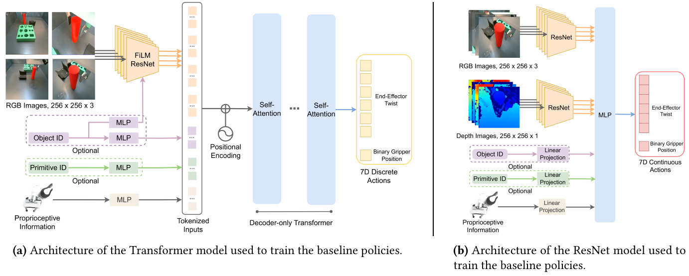 Transformer architecture on the left combines FiLM ResNet image tokens, optional IDs and proprioception with positional encoding and self-attention to output discrete actions. ResNet architecture on the right combines image encoders and projected state in an MLP to output continuous actions.