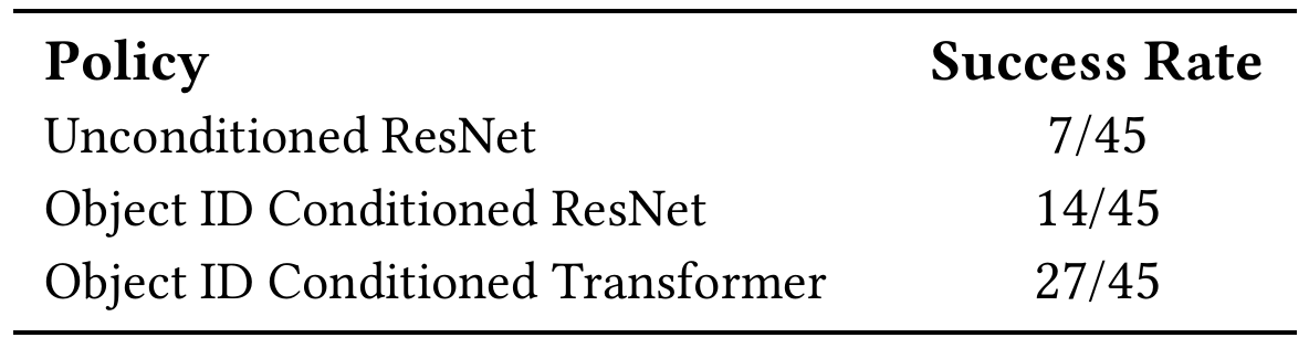 Three all-shape insertion policies report 7/45 successes for unconditioned ResNet, 14/45 for object-ID-conditioned ResNet and 27/45 for object-ID-conditioned Transformer.